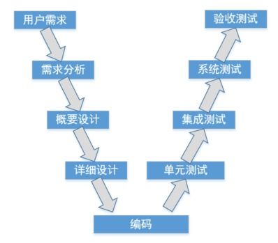 软件测试体系学习及构建 14 测试基础之软件测试和开发模型概述