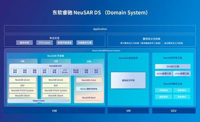 东软睿驰NeuSAR DS为汽车开发者带来了什么?